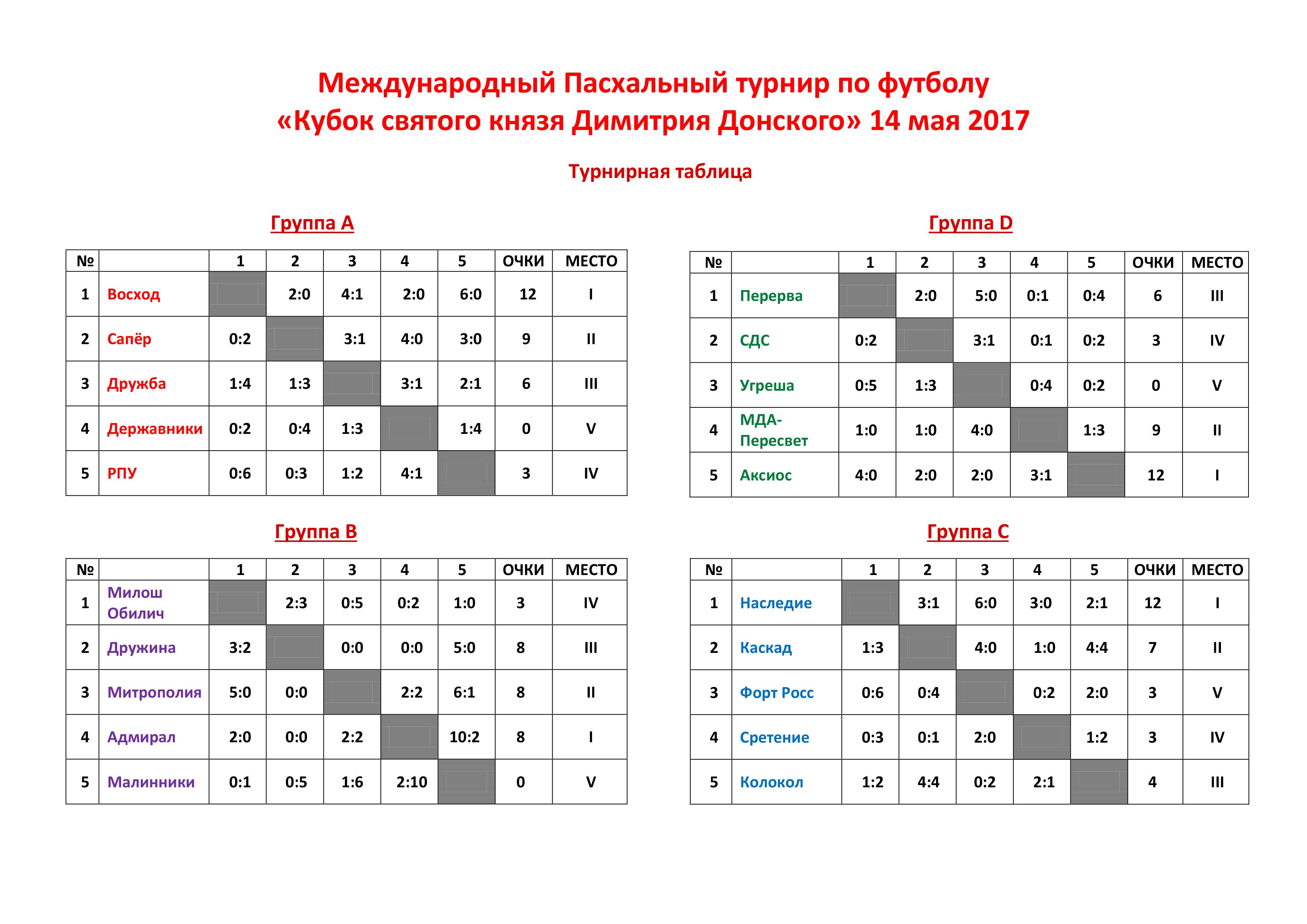 Кубок либертадорес турнирная таблица